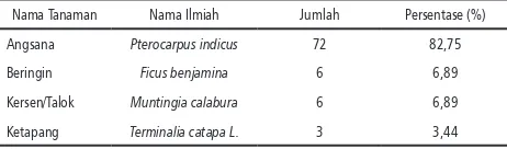 Tabel 2. Jenis dan Jumlah Pohon Jl. KH.Ahmad Dahlan