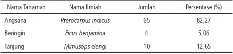 Tabel 3. Jenis dan Jumlah Pohon Jl. Urip Sumoharjo