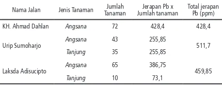 Tabel 5. Jerapan Pb oleh Pohon Angsana dan Tanjung Berdasarkan Jumlahnya Di Ruas Jalan