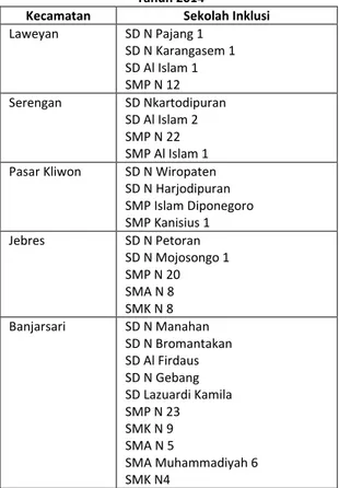 Tabel Penyebaran Sekolah Inklusi di Kota Surakarta   Tahun 2014 