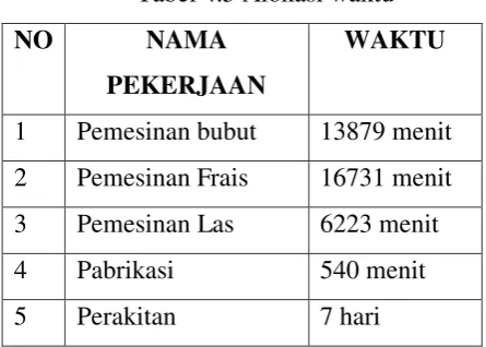 Tabel 4.5 Alokasi waktu 
