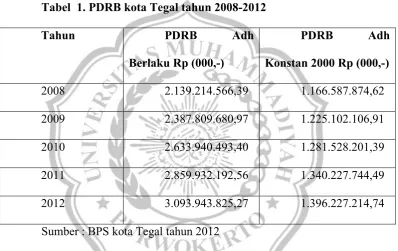 Tabel  1. PDRB kota Tegal tahun 2008-2012 