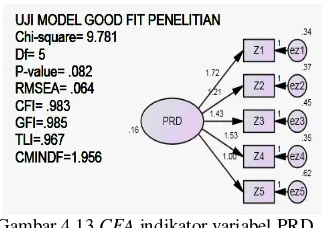 Gambar 4.13 CFA indikator variabel PRD 