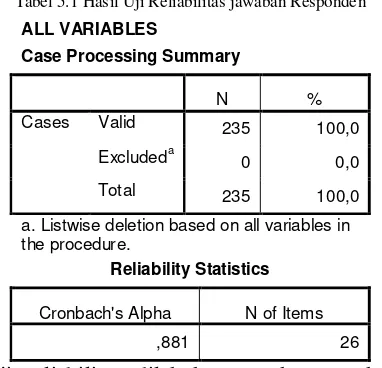 Tabel 5.1 Hasil Uji Reliabilitas jawaban Responden 