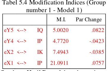 Tabel 5.4 Modification Indices (Group 