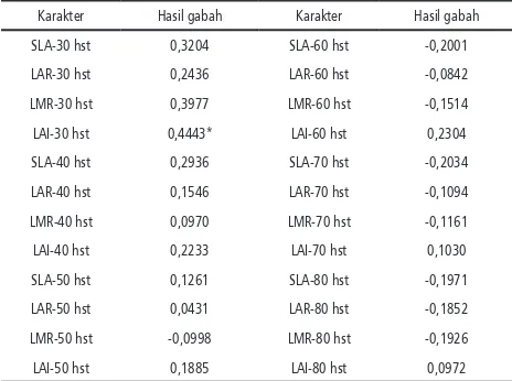 Tabel 4. Korelasi antara hasil gabah dengan SLA, LAR, LMR dan LAI