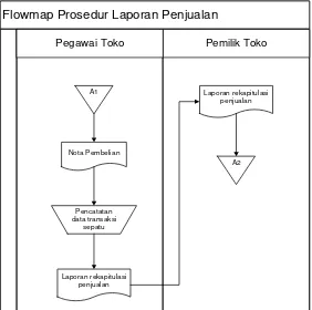 Gambar 3.2 Flowmap prosedur laporan penjualan sepatu 