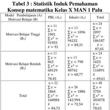 Tabel 3 : Statistik Induk Pemahaman  Konsep matematika Kelas X MAN 1 Palu 