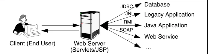 Figure 1–1The role of Web middleware.
