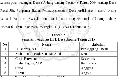 Tabel 2.2 Susunan Pengurus BPD Desa Jipang Tahun 2015 