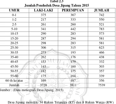 Tabel 2.3 Jumlah Penduduk Desa Jipang Tahun 2015 