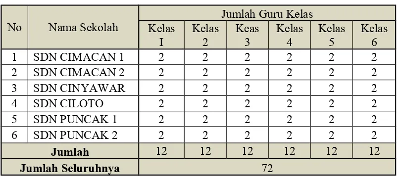 Tabel 3.3Jumlah Guru Kelas di Gugus Palasari Kecamatan Cipanas - Cianjur