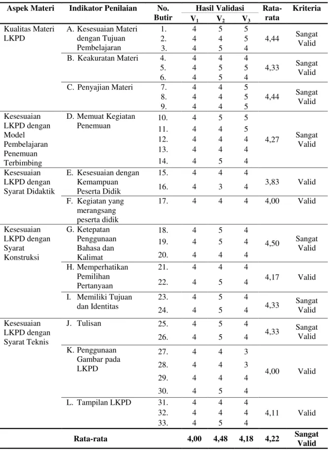 Tabel 6. Hasil Analisis Validasi LKPD  