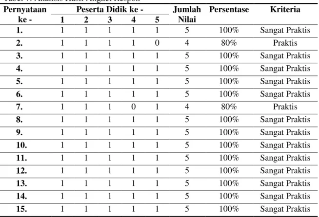 Tabel 7. Analisis Hasil Angket Respon 