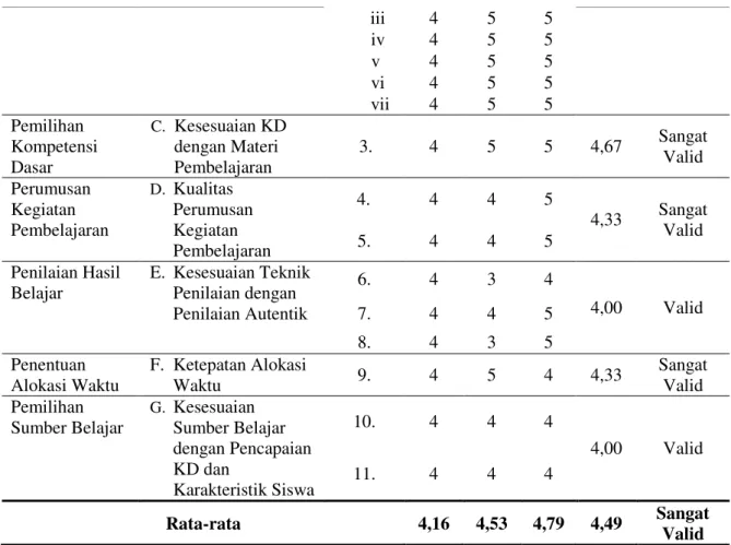 Tabel 5. Hasil Analisis Validasi RPP  