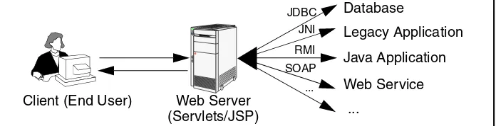 Figure 3–1The role of Web middleware.