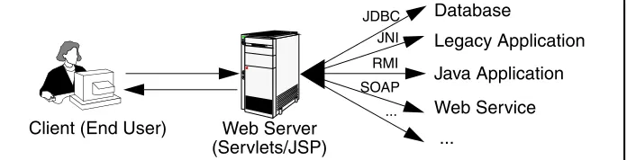 Figure 3–1The role of Web middleware.