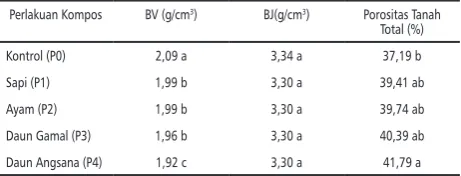 Tabel 3. BV, BJ dan Porositas Total Tanah Pasir Pantai yang Diperlakukan dengan berbagai Kompos