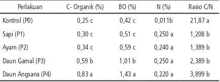 Tabel 5. C-Organik, BO, N dan Rasio C/N Tanah Pasir yang Diperlakukan dengan berbagai Kompos