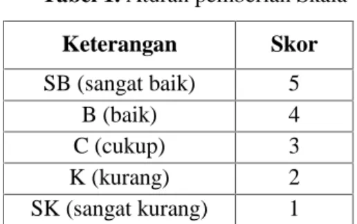 Tabel 2. Kriteria Kategori Penilaian Ideal No Rentang skor kuantitatif (x) Kategori Kualitatif 1 x &gt; 80% Sangat Baik 2 70% &lt; x ≤ 80% Baik 3 60% &lt; x ≤ 70% Cukup 4 50% &lt; x ≤ 60% Kurang 5 x ≤ 50% Sangat Kurang