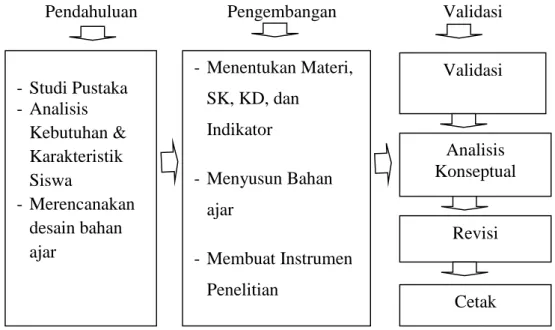 Gambar 1. Model Pengembangan Media Pembelajaran- Studi Pustaka- AnalisisKebutuhan &amp;KarakteristikSiswa- Merencanakandesain bahanajar- Menentukan Materi,SK, KD, danIndikator- Menyusun Bahanajar- Membuat InstrumenPenelitian Validasi Analisis KonseptualRev