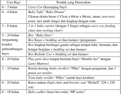 Tabel 1.2 Data Perlengkapan Bayi yang Disewakan 