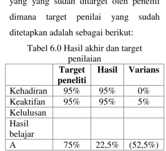 Tabel 6.0 Hasil akhir dan target penilaian Target peneliti Hasil Varians Kehadiran 95% 95% 0% Keaktifan 95% 95% 5% Kelulusan Hasil belajar A 75% 22,5% (52,5%)