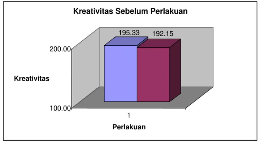 Gambar 2. Diagram Batang Kreativitas Sebelum Perlakuan 