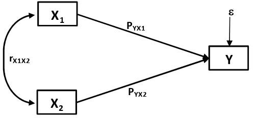 Gambar 4.4 Diagram Jalur Paradigma Penelitian