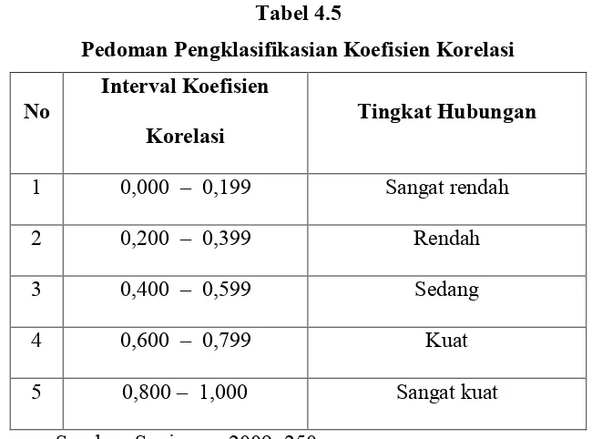 Tabel 4.5Pedoman Pengklasifikasian Koefisien Korelasi