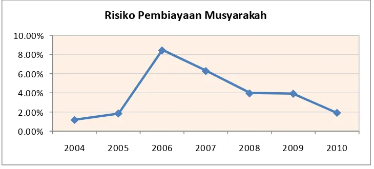Grafik Perkembangan Tingkat Risiko PembiayaanGambar 4.2 MPT Bank Syariah Mandiriãä åæç