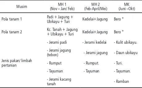 Tabel 1.  Rerata hasil jagung pipilan kering dan Tebon (Hijauan pakan) di Toboyo Timur Plembutan, Playen Gunungkidul, 2008