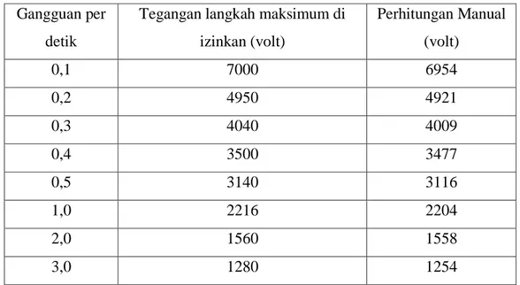 Tabel 3. Tegangan langkah maksimum diizinkan dan gangguan  Gangguan per 