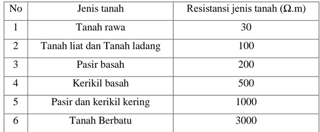 Tabel 1. Resistansi Jenis Tanah 