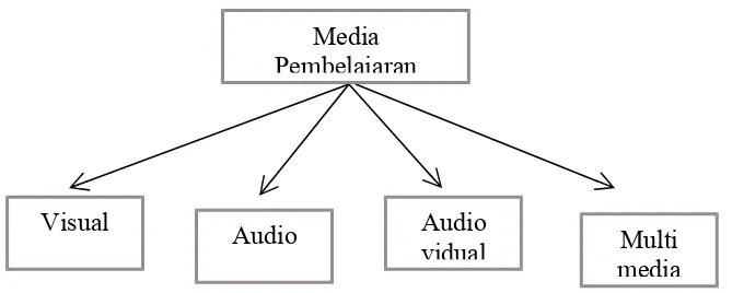 Gambar 1  Klasifikasi Media Pembelajaran