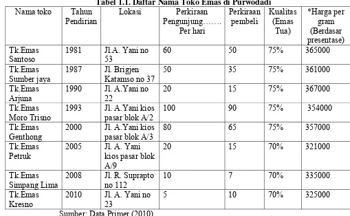 Tabel 1.1. Daftar Nama Toko Emas di Purwodadi 