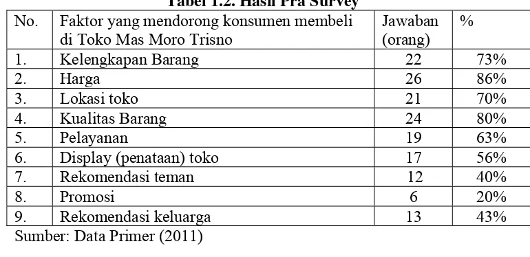 Tabel 1.2. Hasil Pra Survey 