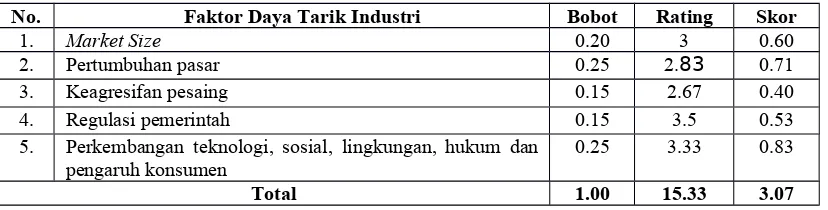 Tabel 7Indikator Daya Tarik Industri