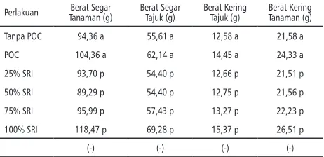 Tabel 1. Rerata Tinggi Tanaman, Panjang Tajuk, Jumlah Daun dan Jumlah Anakan