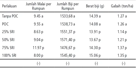 Tabel 4. Rerata Jumlah Malai, Jumlah Biji, Berat 1000 Biji dan Konversi Hasil Gabah