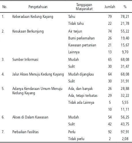 Tabel 2.  Pengetahuan Masyarakat terhadap Wisata Kedung Kayang