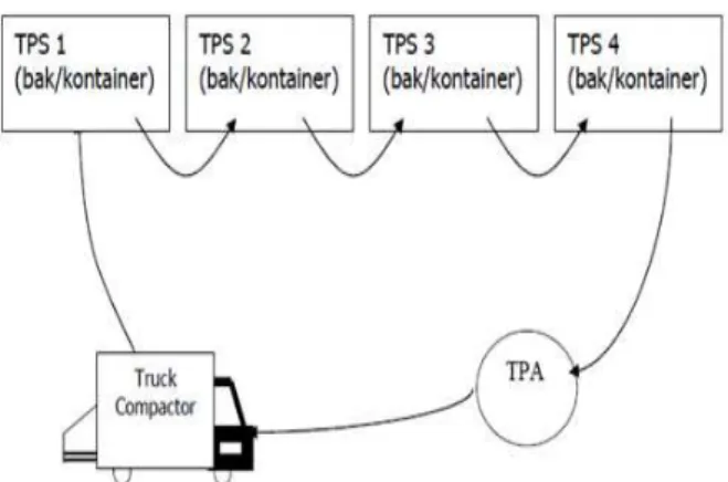 Gambar 1. Pengangkutan dengan sistem kontainer  tetap manual  