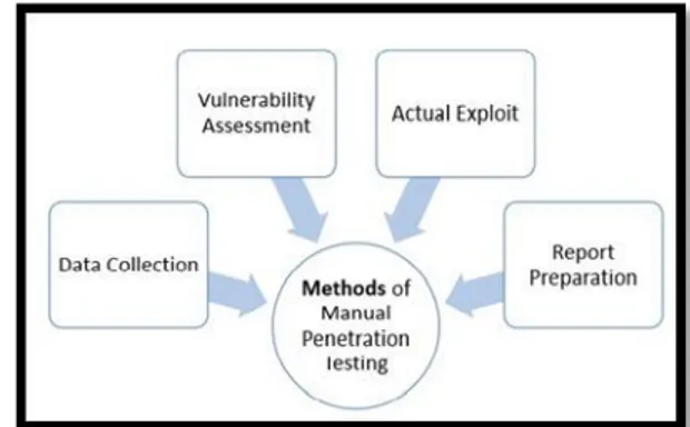 Gambar 1. Metoda Penetration Testing 