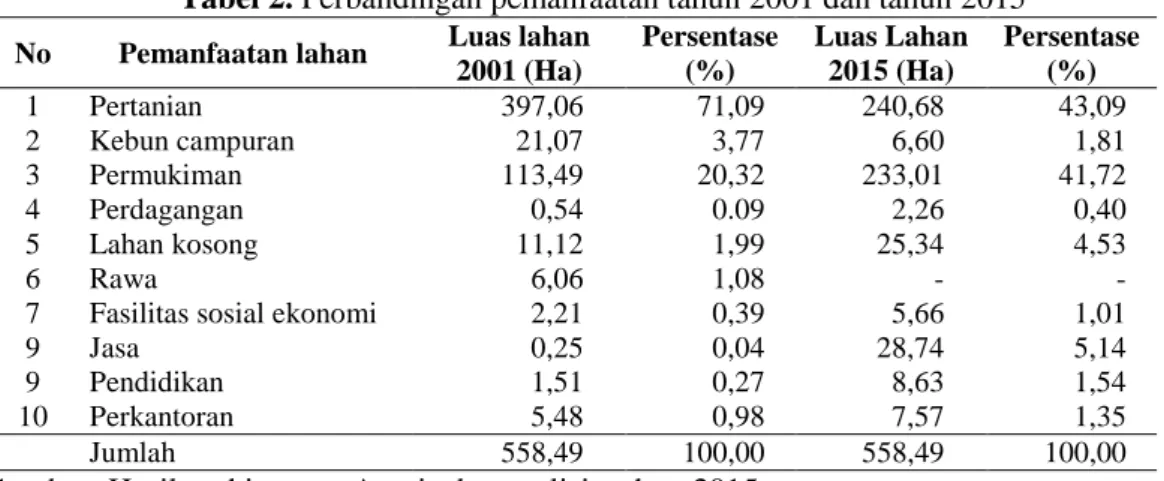 Tabel 2. Perbandingan pemanfaatan tahun 2001 dan tahun 2015  No  Pemanfaatan lahan  Luas lahan 