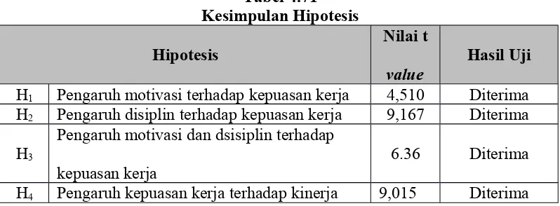 Tabel 4.71Kesimpulan Hipotesis