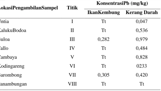 Tabel 2.Konsentrasi Pb Pada Ikan Kembung dan Kerang Darah   di Wilayah Pesisir Kota Makassar 