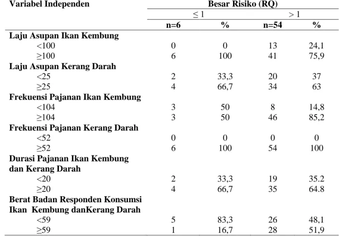 Tabel  4.  Distribusi  Besaran  Risiko  Pb  Pada  Responden  Yang  Mengonsumsi    Ikan  Kembung  dan  Kerang  Darah  Berdasarkan  Variabel  Independen  di  Wilayah  Pesisir Kota Makassar 