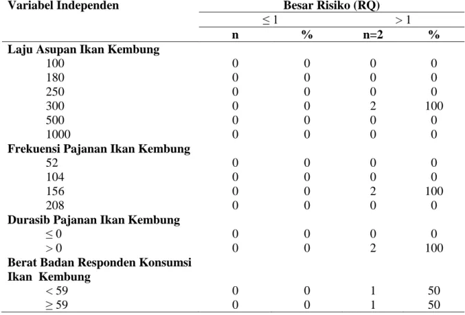 Tabel  5.    Distribusi  Besaran  Risiko  Pb  Pada  Responden  Yang  Mengonsumsi    Ikan  Kembung  Berdasarkan  Variabel  Independen  di  Wilayah  Pesisir  Kota  Makassar 