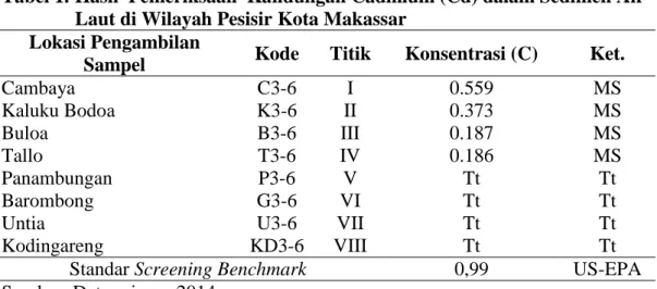 Tabel 1. Hasil  Pemeriksaan  Kandungan Cadmium (Cd) dalam Sedimen Air     Laut di Wilayah Pesisir Kota Makassar 