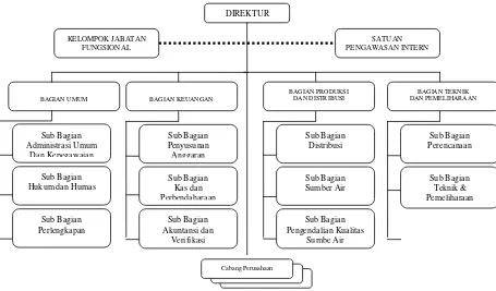 Gambar Struktur Organisasi PDAM Kabupaten Cianjur 